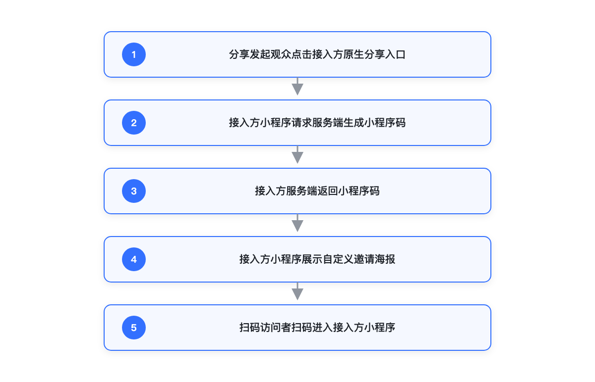 Integrator Native Share Page Integration Process