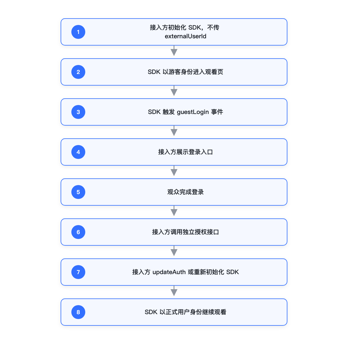 游客模式:集成 Web 观看页 SDK 对接流程