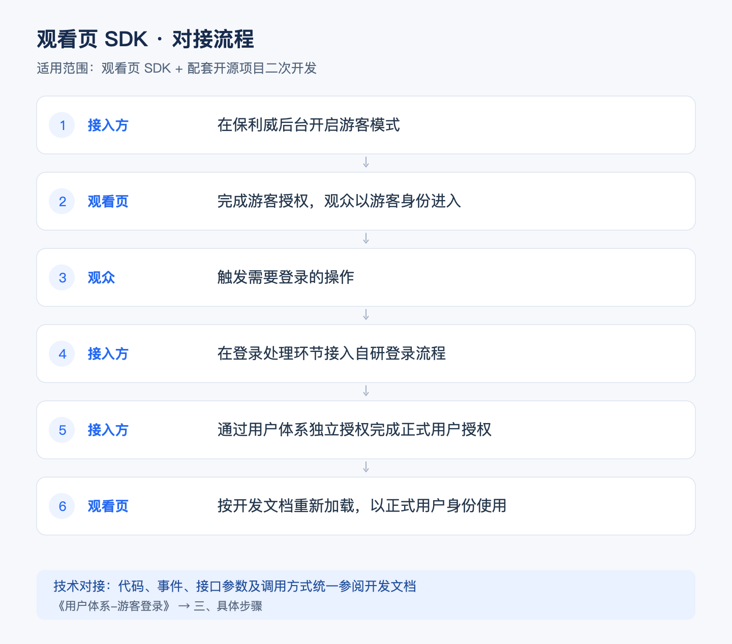 观看页 SDK · 对接流程
