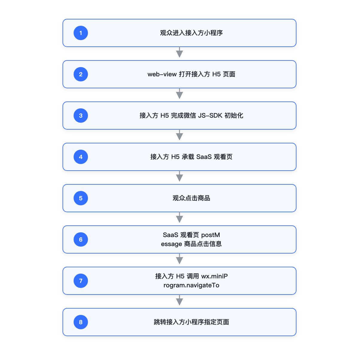 Integrating Party H5 Product Redirection Process