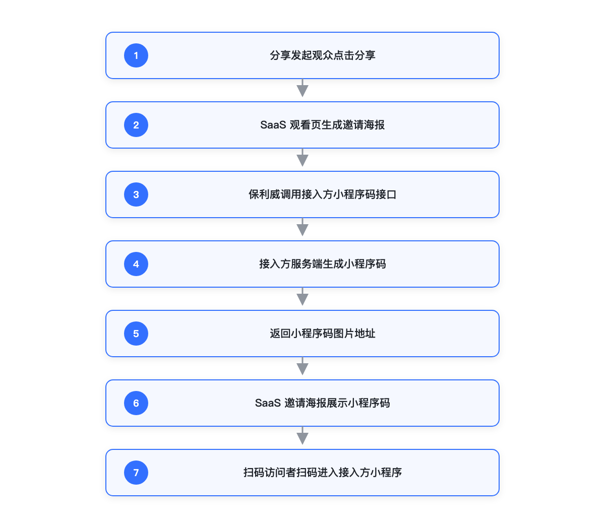 SaaS Output Invitation Poster Integration Process