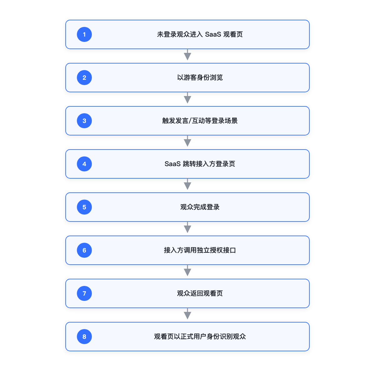游客模式:内嵌 SaaS 观看页对接流程