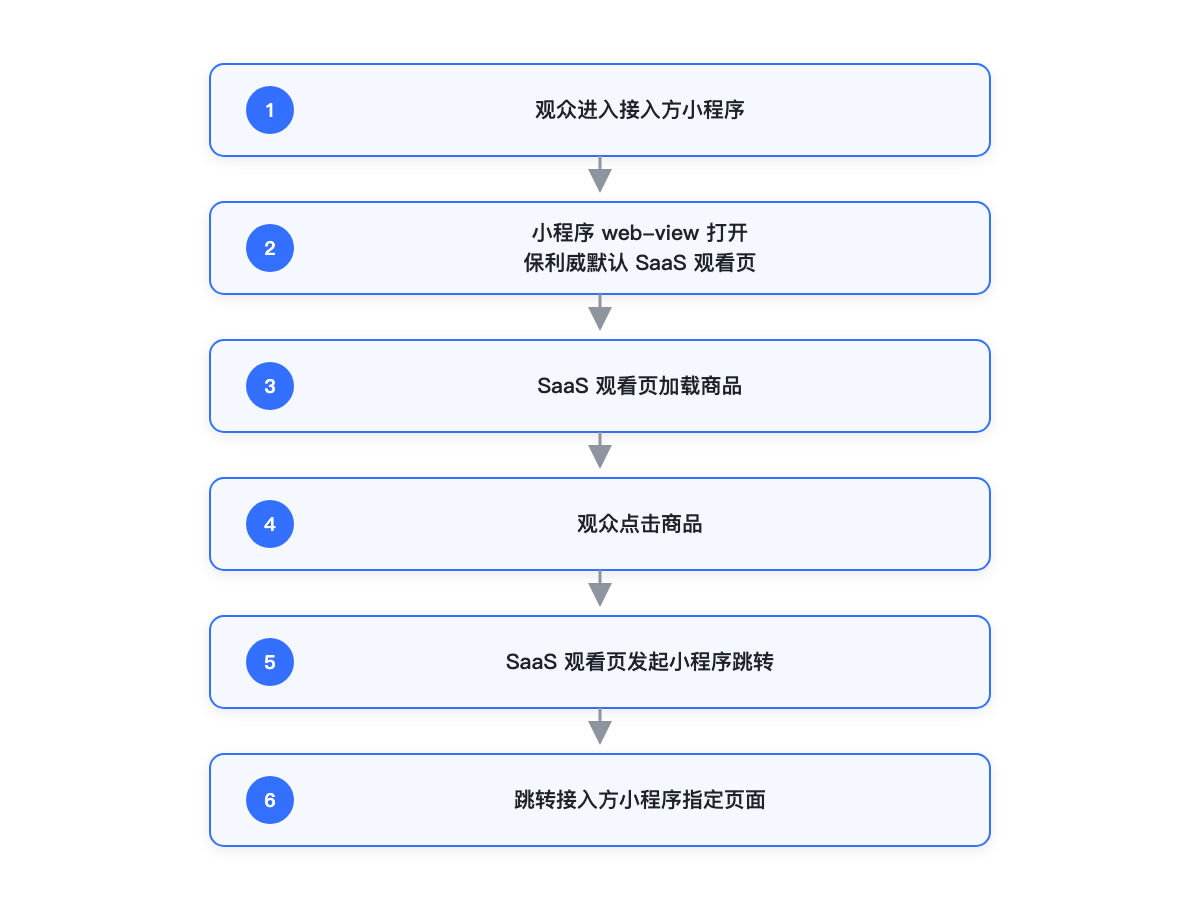 Default SaaS Viewing Page Product Redirection Process