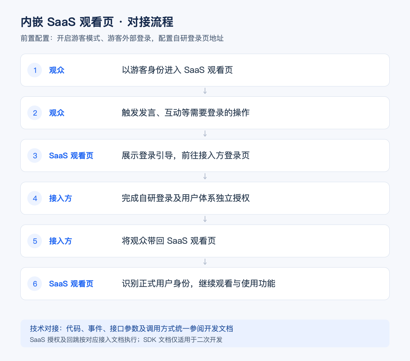 内嵌 SaaS 观看页 · 对接流程