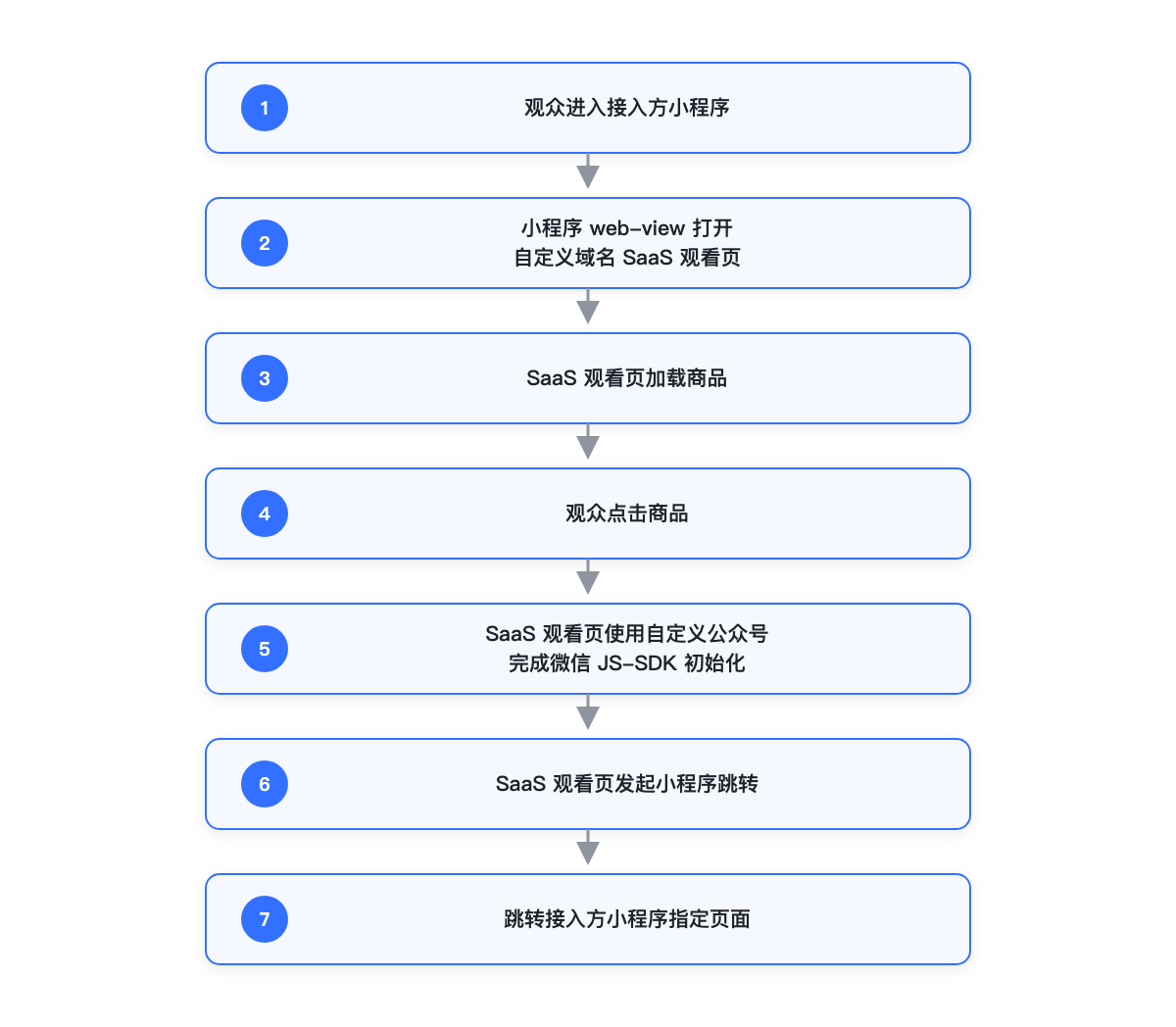 Custom Domain SaaS Viewing Page Product Redirection Process